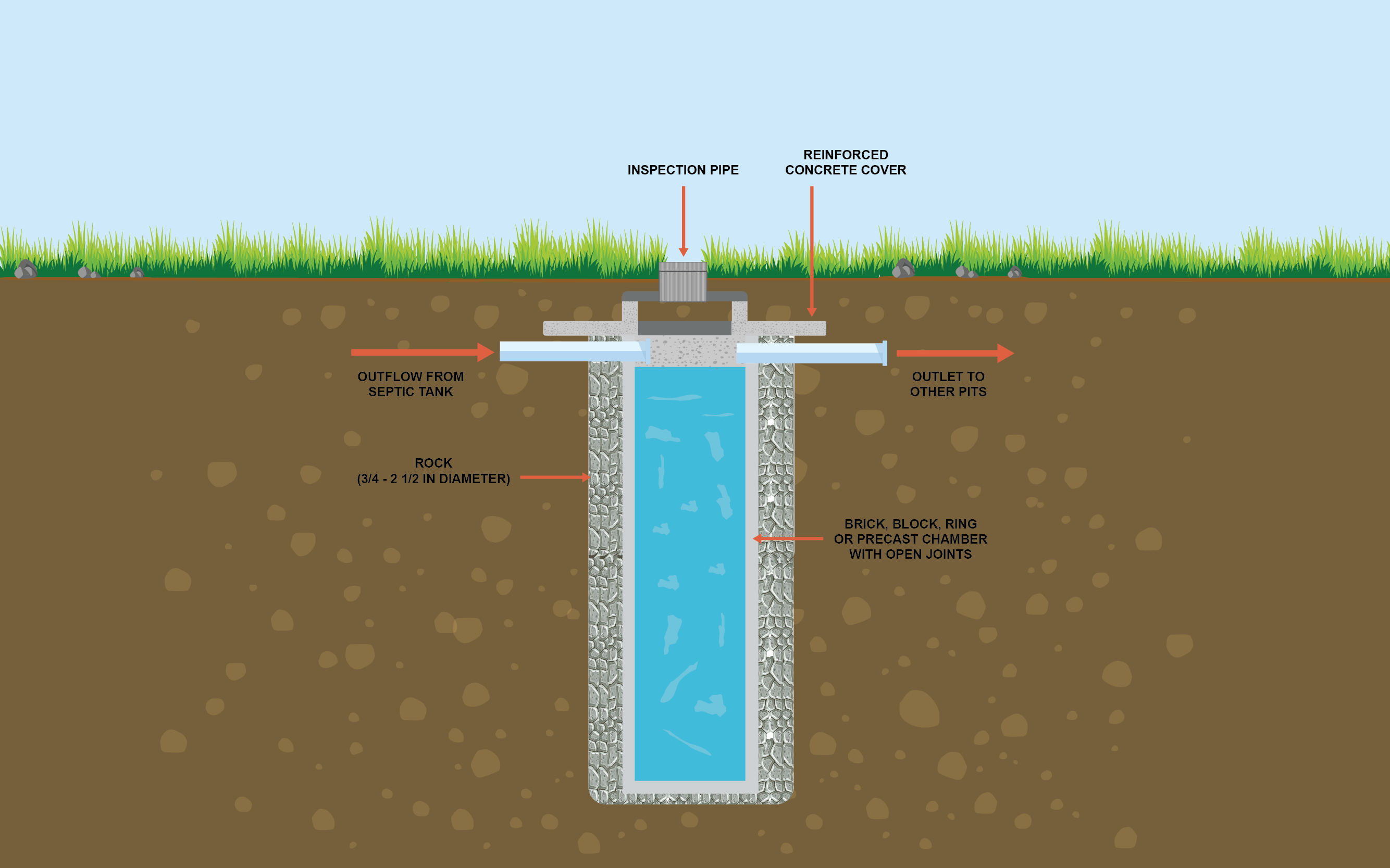 Sequoia Pumping - drain well (dry well) diagram