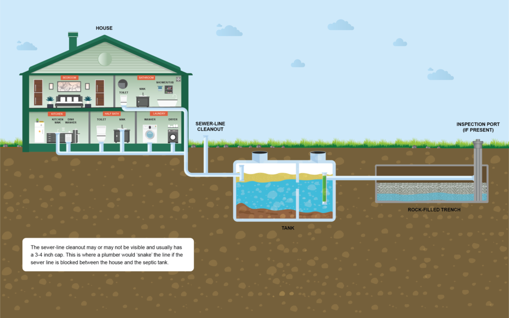 Sequoia Pumping - house and septic system diagram