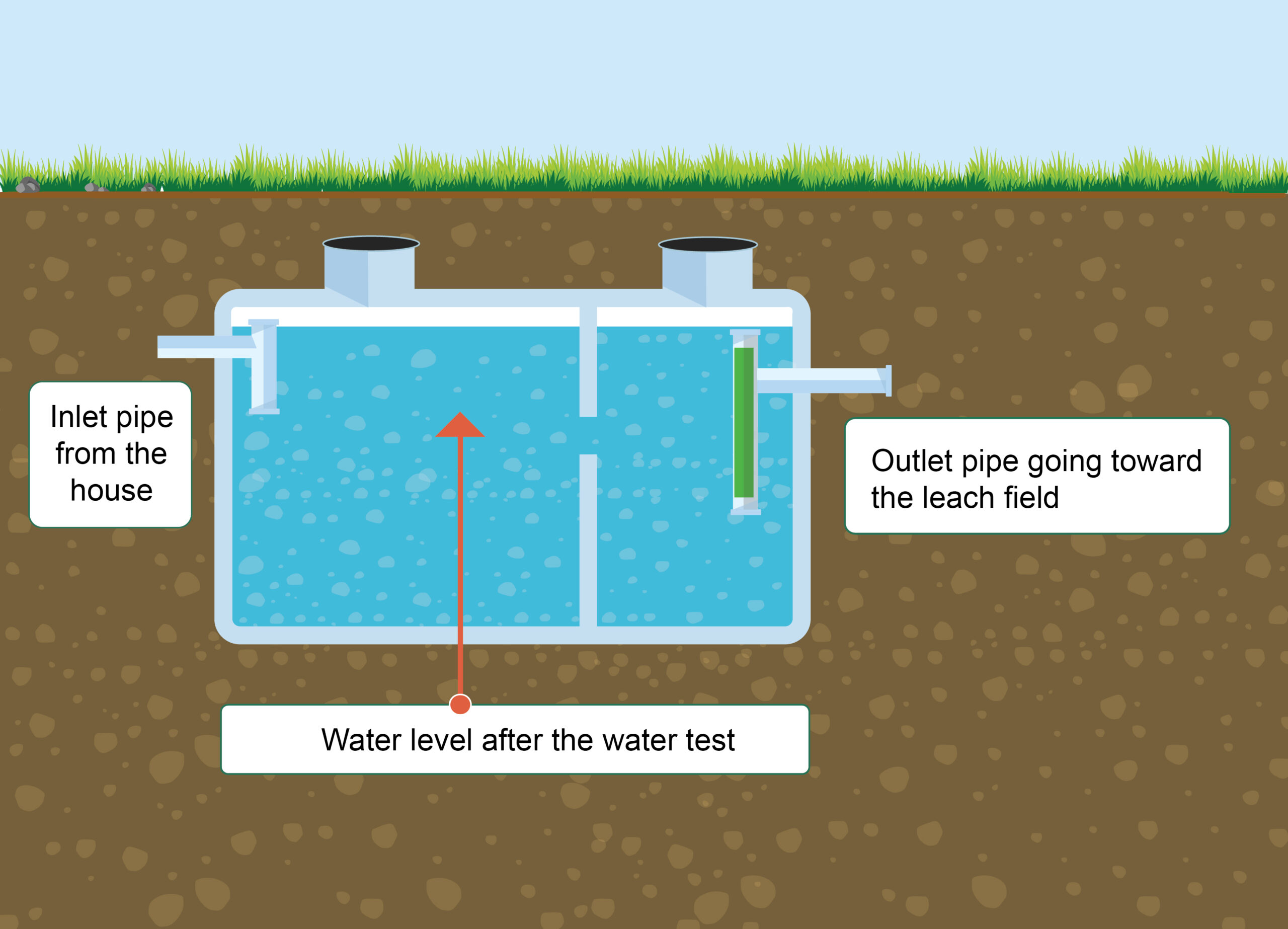 Diagram of a failing septic tank during a water "stress test."